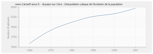 Arpajon-sur-Cère : Interpolation cubique de l'évolution de la population