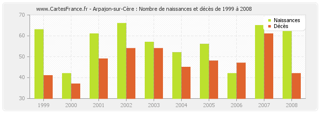 Arpajon-sur-Cère : Nombre de naissances et décès de 1999 à 2008