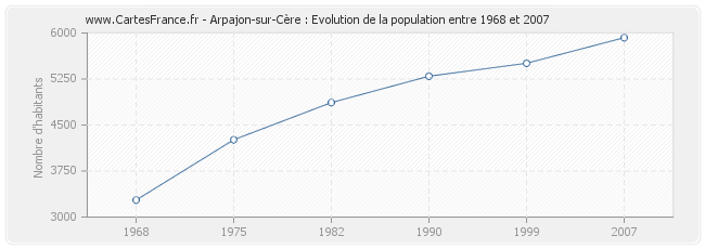 Population Arpajon-sur-Cère