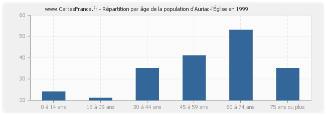 Répartition par âge de la population d'Auriac-l'Église en 1999