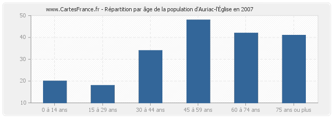 Répartition par âge de la population d'Auriac-l'Église en 2007