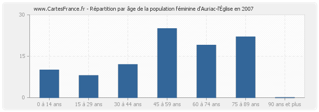 Répartition par âge de la population féminine d'Auriac-l'Église en 2007