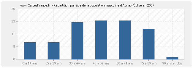 Répartition par âge de la population masculine d'Auriac-l'Église en 2007