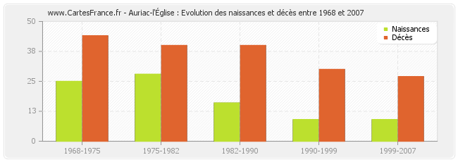 Auriac-l'Église : Evolution des naissances et décès entre 1968 et 2007