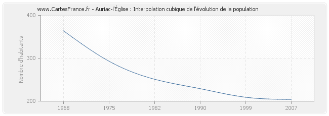 Auriac-l'Église : Interpolation cubique de l'évolution de la population