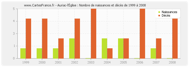 Auriac-l'Église : Nombre de naissances et décès de 1999 à 2008