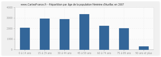 Répartition par âge de la population féminine d'Aurillac en 2007