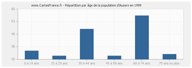 Répartition par âge de la population d'Auzers en 1999