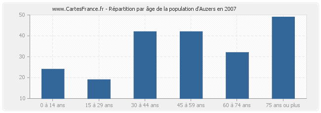 Répartition par âge de la population d'Auzers en 2007