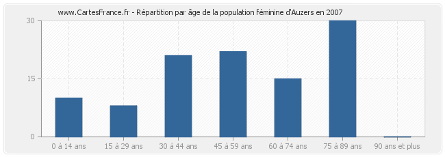 Répartition par âge de la population féminine d'Auzers en 2007