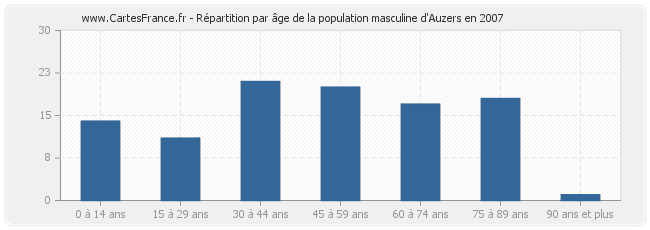 Répartition par âge de la population masculine d'Auzers en 2007