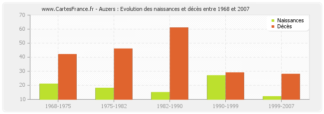 Auzers : Evolution des naissances et décès entre 1968 et 2007