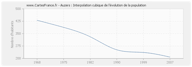 Auzers : Interpolation cubique de l'évolution de la population