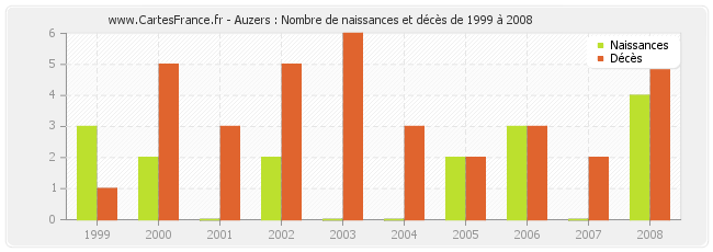 Auzers : Nombre de naissances et décès de 1999 à 2008