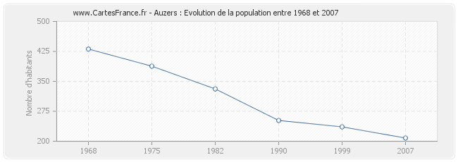 Population Auzers