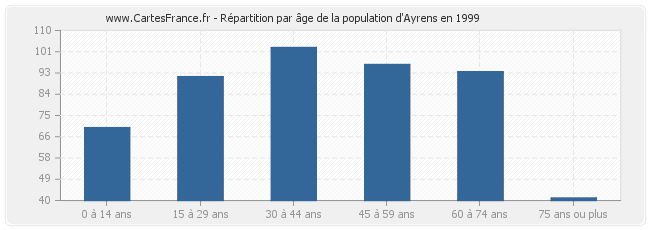 Répartition par âge de la population d'Ayrens en 1999