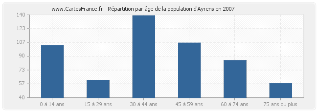 Répartition par âge de la population d'Ayrens en 2007