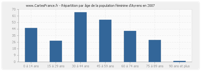 Répartition par âge de la population féminine d'Ayrens en 2007