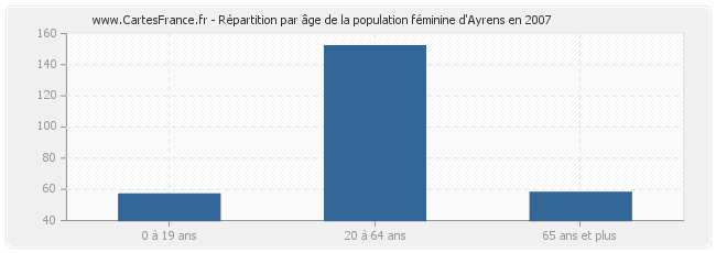 Répartition par âge de la population féminine d'Ayrens en 2007