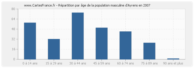 Répartition par âge de la population masculine d'Ayrens en 2007