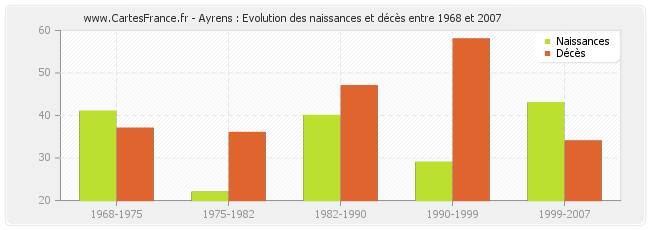 Ayrens : Evolution des naissances et décès entre 1968 et 2007