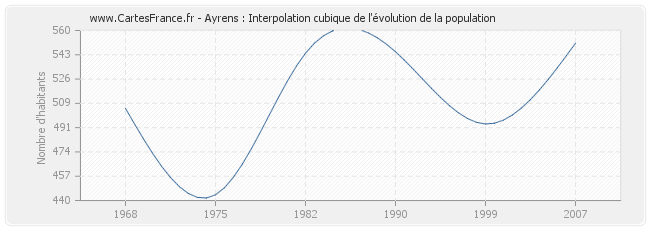 Ayrens : Interpolation cubique de l'évolution de la population