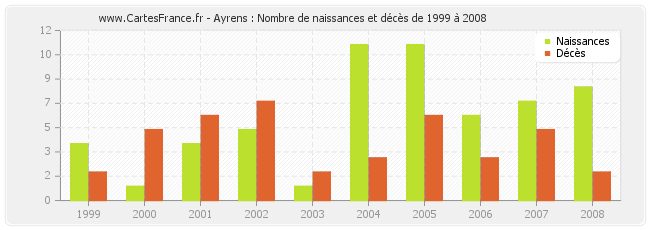 Ayrens : Nombre de naissances et décès de 1999 à 2008
