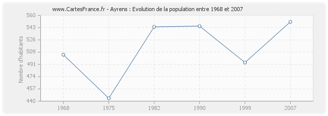 Population Ayrens