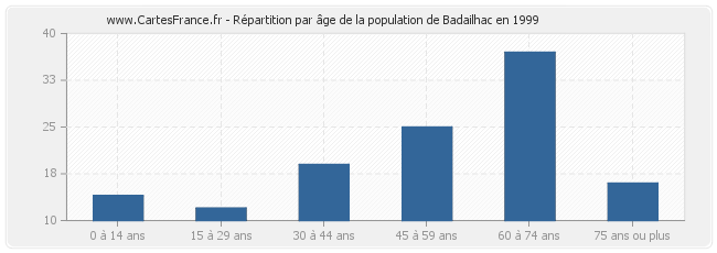 Répartition par âge de la population de Badailhac en 1999