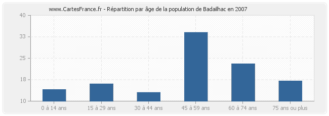 Répartition par âge de la population de Badailhac en 2007