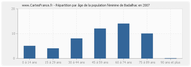 Répartition par âge de la population féminine de Badailhac en 2007