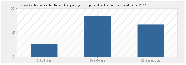 Répartition par âge de la population féminine de Badailhac en 2007