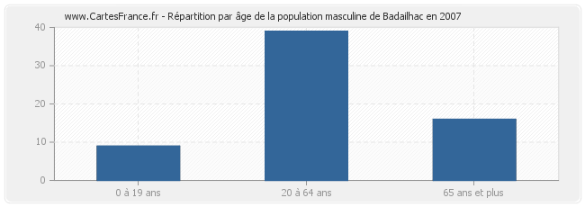 Répartition par âge de la population masculine de Badailhac en 2007