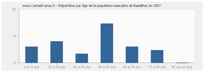 Répartition par âge de la population masculine de Badailhac en 2007