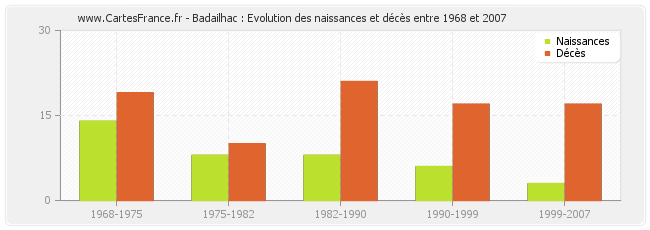 Badailhac : Evolution des naissances et décès entre 1968 et 2007