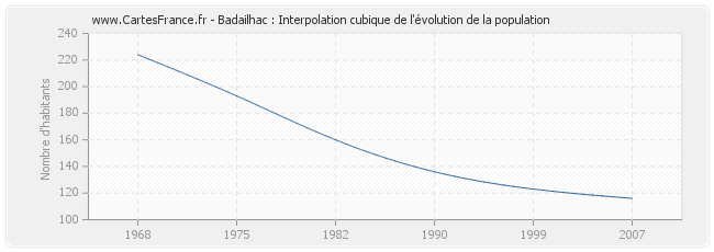 Badailhac : Interpolation cubique de l'évolution de la population