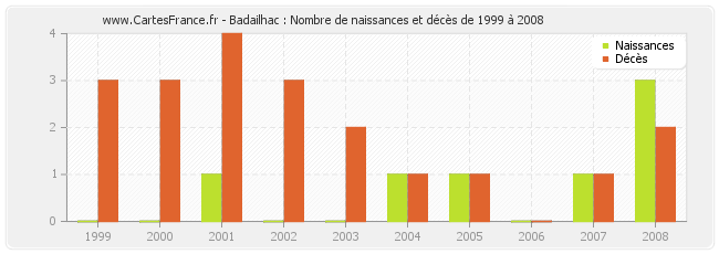 Badailhac : Nombre de naissances et décès de 1999 à 2008