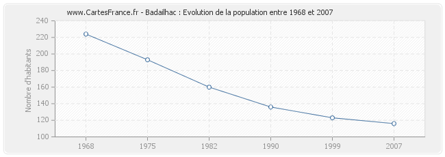 Population Badailhac