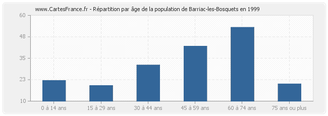 Répartition par âge de la population de Barriac-les-Bosquets en 1999