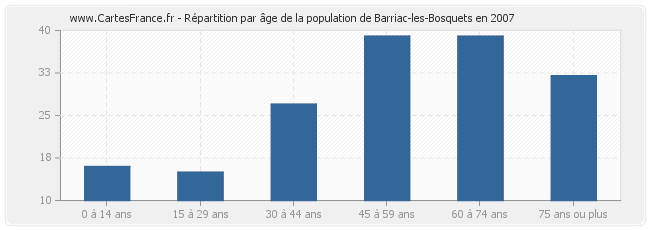 Répartition par âge de la population de Barriac-les-Bosquets en 2007