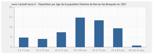Répartition par âge de la population féminine de Barriac-les-Bosquets en 2007