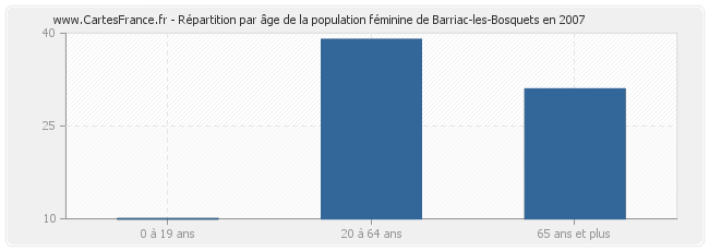 Répartition par âge de la population féminine de Barriac-les-Bosquets en 2007