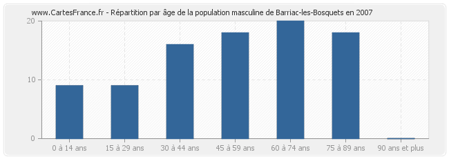 Répartition par âge de la population masculine de Barriac-les-Bosquets en 2007