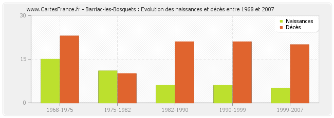 Barriac-les-Bosquets : Evolution des naissances et décès entre 1968 et 2007