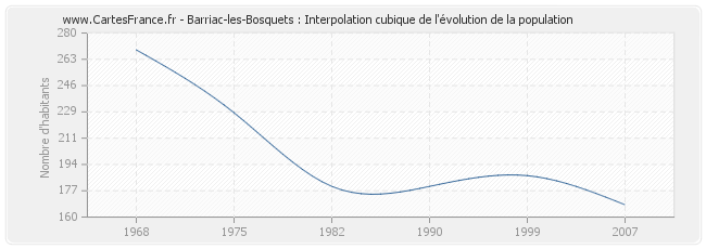 Barriac-les-Bosquets : Interpolation cubique de l'évolution de la population