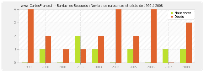 Barriac-les-Bosquets : Nombre de naissances et décès de 1999 à 2008