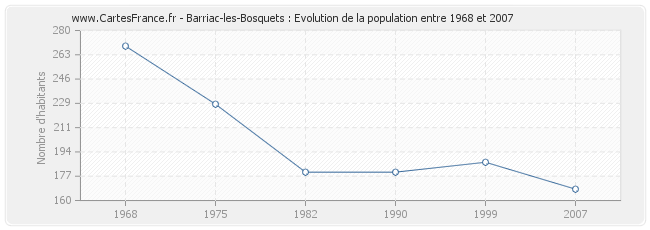 Population Barriac-les-Bosquets