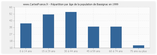 Répartition par âge de la population de Bassignac en 1999
