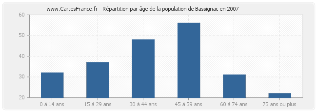 Répartition par âge de la population de Bassignac en 2007
