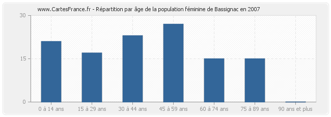 Répartition par âge de la population féminine de Bassignac en 2007